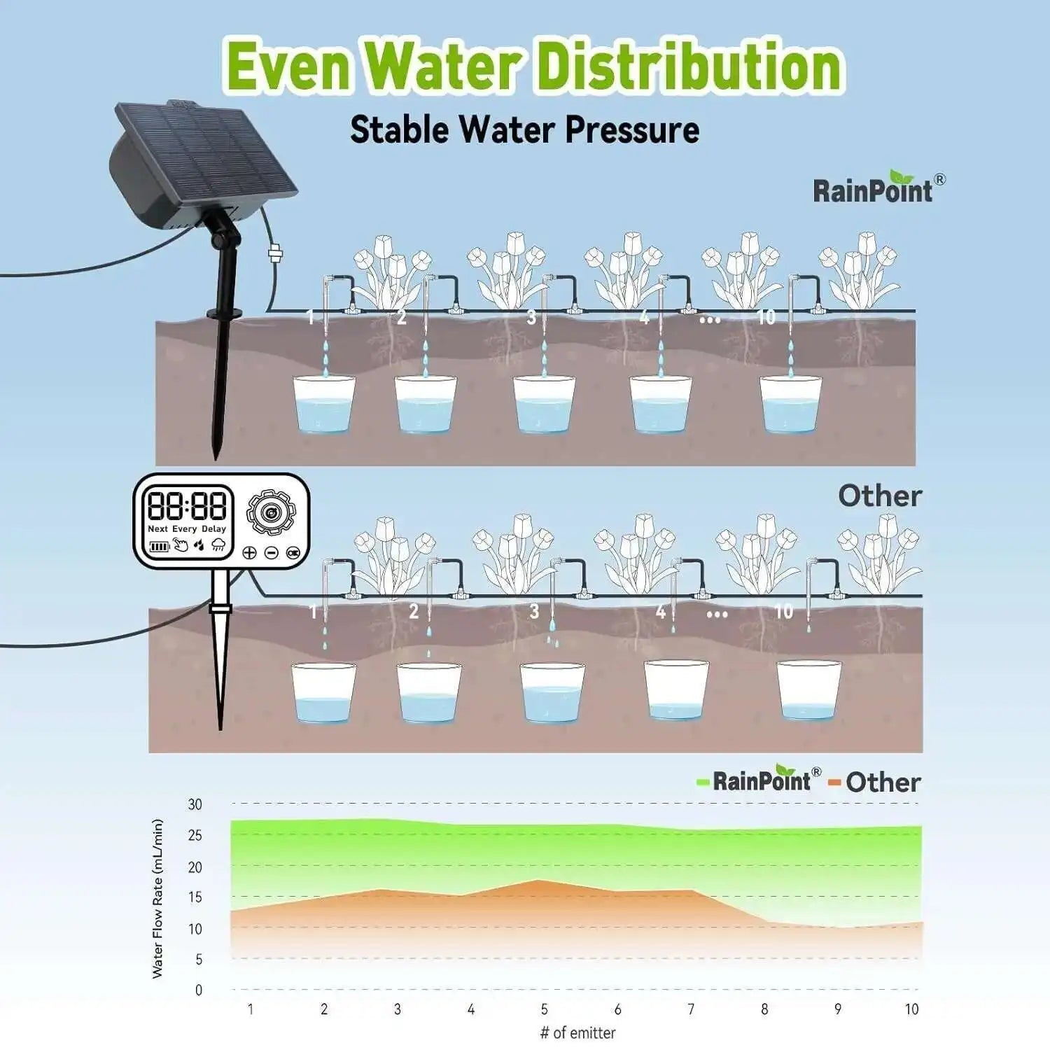 Solar Drip Irrigation Kit for 10–20 Plants - Digwee